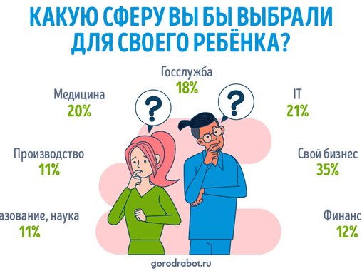 Российские родители хотят, чтобы их дети стали предпринимателями, IT-специалистами и врачами