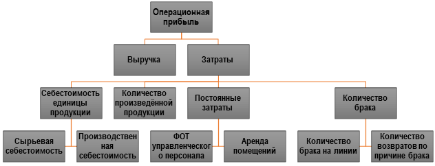 дерево KPI