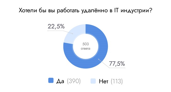 Свыше 77% опрошенных москвичей хотели бы работать в IT-индустрии, Stepup24, Stepup24 опрос, Stepup24 исследование, 
