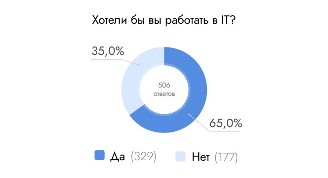Свыше 77% опрошенных москвичей хотели бы работать в IT-индустрии, Stepup24, Stepup24 опрос, Stepup24 исследование, 